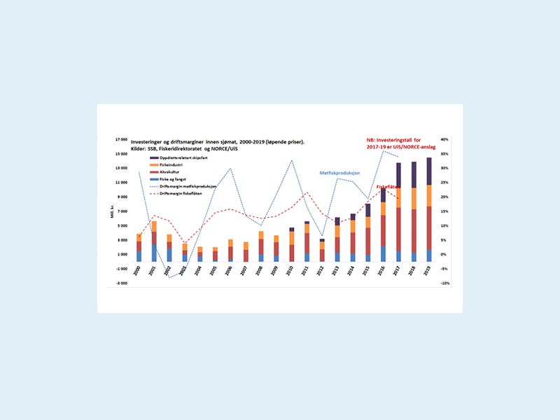 Det er vist at sjømatnæringen har investert for 115 milliarder NOK siden 2000, og investeringene er nå på sitt høyeste nivå noensinne
